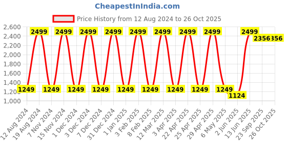 myntra.com PUNK Men Mid-Rise Cargo Shorts punk Price History Graph from 12 Aug 2024 to 25 Oct 2025