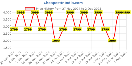 myntra.com PUNK Men Olive Green Lightweight Bomber Jacket punk Price History Graph from 27 Nov 2024 to 1 Dec 2025