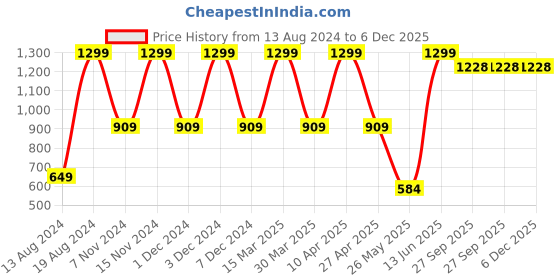 myntra.com PUNK Men Printed Regular Fit Cotton Shorts punk Price History Graph from 13 Aug 2024 to 5 Dec 2025