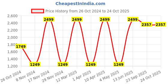 myntra.com PUNK Men Red Solid Hooded Sweatshirt punk Price History Graph from 26 Oct 2024 to 23 Oct 2025