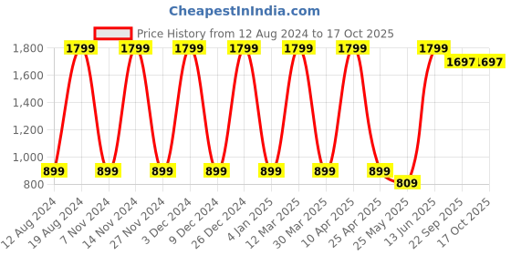 myntra.com PUNK Men Regular Fit Cotton Shorts punk Price History Graph from 12 Aug 2024 to 17 Oct 2025