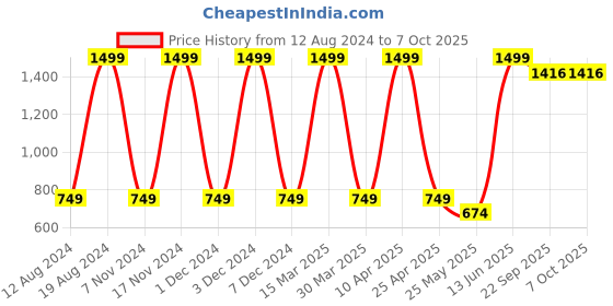 myntra.com PUNK Men Typography Printed Mif-Rise Cotton Shorts punk Price History Graph from 12 Aug 2024 to 7 Oct 2025
