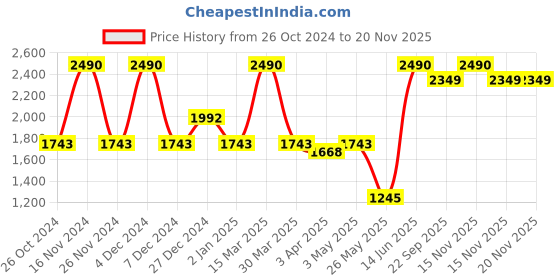 myntra.com PUNK Printed Hooded Fleece Sweatshirt punk Price History Graph from 26 Oct 2024 to 19 Nov 2025