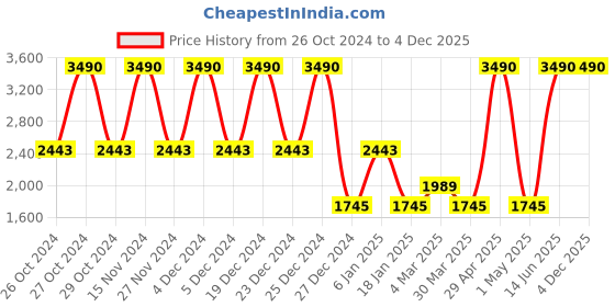myntra.com PUNK Typography Printed Hooded Cotton Pullover Sweatshirt punk Price History Graph from 26 Oct 2024 to 3 Dec 2025