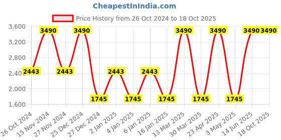 myntra.com PUNK Typography Printed Long Sleeves Fleece Pullover Sweatshirt punk Price History Graph from 26 Oct 2024 to 18 Oct 2025