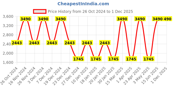 myntra.com PUNK Typography Printed Pullover Cotton Sweatshirt punk Price History Graph from 26 Oct 2024 to 30 Nov 2025