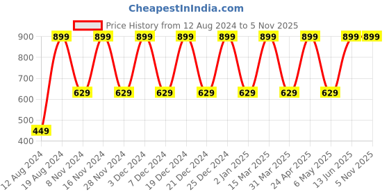 myntra.com PUNK Varsity Printed Cotton T-shirt punk Price History Graph from 12 Aug 2024 to 4 Nov 2025