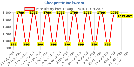 myntra.com PUNK Women Black & White Regular Fit Checked Joggers punk Price History Graph from 12 Aug 2024 to 18 Oct 2025