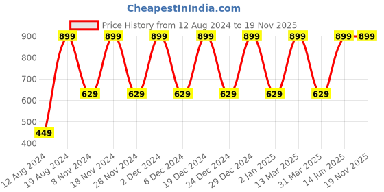 myntra.com PUNK Women Black Printed Round Neck T-shirt punk Price History Graph from 12 Aug 2024 to 18 Nov 2025