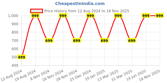 myntra.com PUNK Women Black Printed Round Neck T-shirt punk Price History Graph from 12 Aug 2024 to 18 Nov 2025