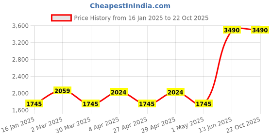 myntra.com PUNK Women Printed Hooded Sweatshirt punk Price History Graph from 16 Jan 2025 to 21 Oct 2025