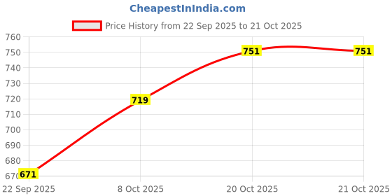 myntra.com Punnu Women Comfort Straight Fit Cotton Parallel Trousers punnu Price History Graph from 22 Sep 2025 to 21 Oct 2025