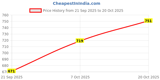 myntra.com Punnu Women Solid Cotton Mid Rise Peg Trousers punnu Price History Graph from 21 Sep 2025 to 20 Oct 2025