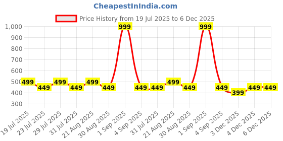 myntra.com Punnu Women Tropical Printed Kaftan Dress punnu Price History Graph from 19 Jul 2025 to 6 Dec 2025