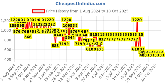 myntra.com PUPA MILANO Made To Last Waterproof & Long Lasting Stick Eyeshadow - Seaweed 029 pupa milano Price History Graph from 1 Aug 2024 to 17 Oct 2025