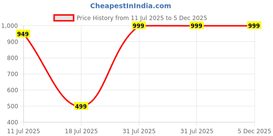 myntra.com Pura Tienda Women GoldJewellery Set pura tienda Price History Graph from 11 Jul 2025 to 5 Dec 2025