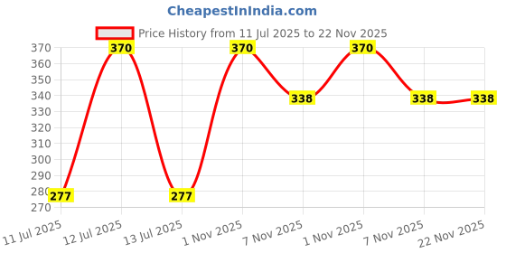 myntra.com PURE AATMAN Sunflower & Rice Granuel Face Scrub For Brightens & Exfoliates Skin - 100 g pure aatman Price History Graph from 11 Jul 2025 to 22 Nov 2025