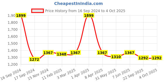 myntra.com Pure Cotton Dupatta Bazaar Off-White & Pink Block Printed Pure Cotton Dupatta dupatta bazaar Price History Graph from 16 Sep 2024 to 4 Oct 2025