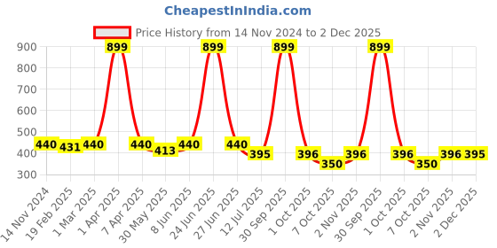 myntra.com Pure Cotton Dupatta Bazaar Pink Ikat Woven Design Pure Cotton Dupatta dupatta bazaar Price History Graph from 14 Nov 2024 to 2 Dec 2025