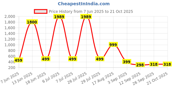myntra.com aakarshana creation Pure Cotton Nighty Nightrdess Maxi Gown aakarshana creation Price History Graph from 7 Jun 2025 to 20 Oct 2025
