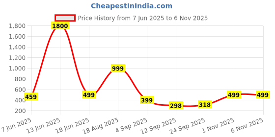 myntra.com aakarshana creation Pure Cotton Nighty Nightrdess Maxi Gown aakarshana creation Price History Graph from 7 Jun 2025 to 3 Nov 2025