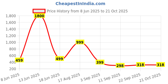 myntra.com aakarshana creation Pure Cotton Nighty Nightrdess Maxi Gown aakarshana creation Price History Graph from 8 Jun 2025 to 21 Oct 2025