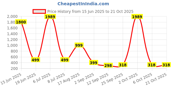 myntra.com aakarshana Pure Cotton Nighty Nightrdess Maxi Gown For Women aakarshana Price History Graph from 15 Jun 2025 to 21 Oct 2025