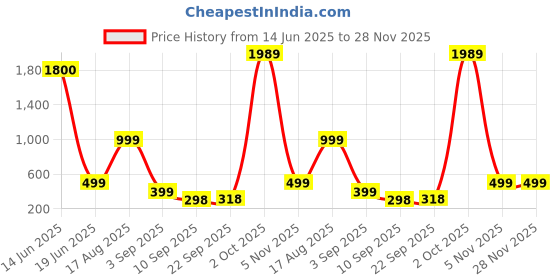 myntra.com aakarshana Pure Cotton Nighty Nightrdess Maxi Gown For Women aakarshana Price History Graph from 14 Jun 2025 to 28 Nov 2025