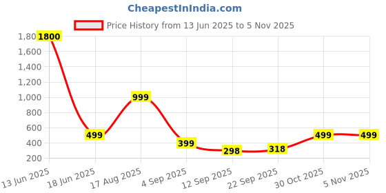 myntra.com aakarshana Pure Cotton Nighty Nightrdess Maxi Gown For Women aakarshana Price History Graph from 13 Jun 2025 to 4 Nov 2025