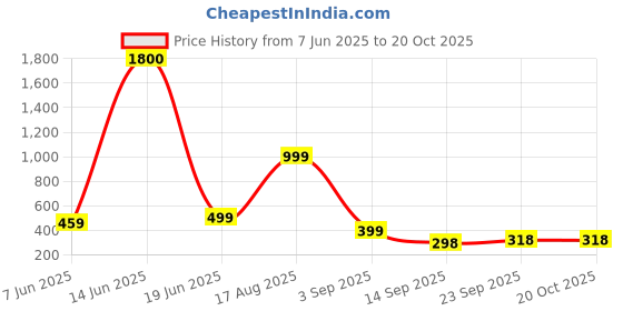 myntra.com aakarshana creation Pure Cotton Printed Nighty Nightrdess Maxi Gown aakarshana creation Price History Graph from 7 Jun 2025 to 20 Oct 2025