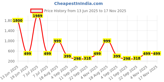 myntra.com aakarshana Pure Cotton Printed Nighty Nightrdess Maxi Gown For Women aakarshana Price History Graph from 13 Jun 2025 to 17 Nov 2025