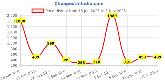 myntra.com aakarshana Pure Cotton Printed Nighty Nightrdess Maxi Gown For Women aakarshana Price History Graph from 15 Jun 2025 to 31 Oct 2025