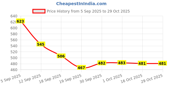 myntra.com hopscotch Pure Cotton Schiffli Casual Dress with Bloomer hopscotch Price History Graph from 5 Sep 2025 to 29 Oct 2025