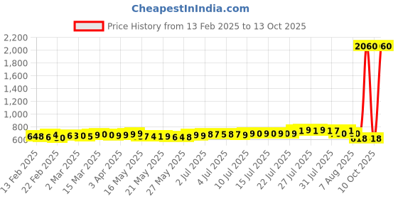myntra.com Pure Decor & White Ethnic 210 TC Queen Bedsheet with Set 2 Pillow Covers2.28 m x 2.54 m pure decor Price History Graph from 13 Feb 2025 to 12 Oct 2025