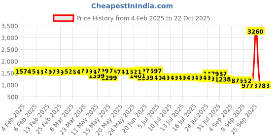 myntra.com Pure Decor Beige & Grey Floral 250 TC Queen Bedsheet with 2 Pillow Covers pure decor Price History Graph from 4 Feb 2025 to 22 Oct 2025