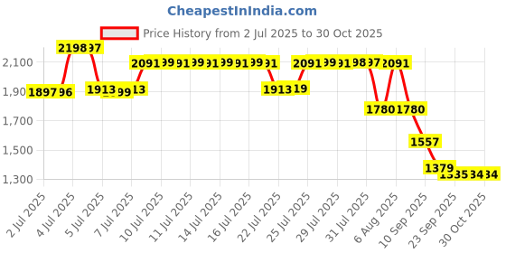 myntra.com Pure Decor Beige & Purple Floral 300 TC King Bedsheet with 2 Pillow Covers pure decor Price History Graph from 2 Jul 2025 to 30 Oct 2025