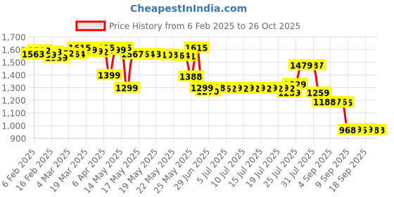 myntra.com Pure Decor Blue & Black Ethnic Motifs 330 TC Queen Bedsheet with 2 Pillow Covers pure decor Price History Graph from 6 Feb 2025 to 26 Oct 2025