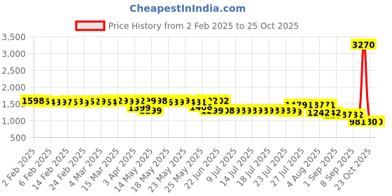 myntra.com Pure Decor Blue & Black Ethnic Motifs Queen Bedsheet with 2 Pillow Covers pure decor Price History Graph from 2 Feb 2025 to 25 Oct 2025
