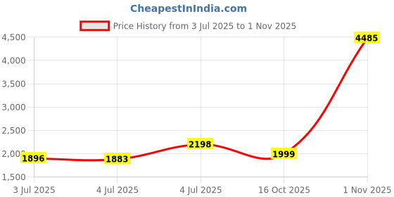 myntra.com Pure Decor Blue & Blue Floral Printed 4 Piece Double King Superfine Bedding Set pure decor Price History Graph from 3 Jul 2025 to 1 Nov 2025