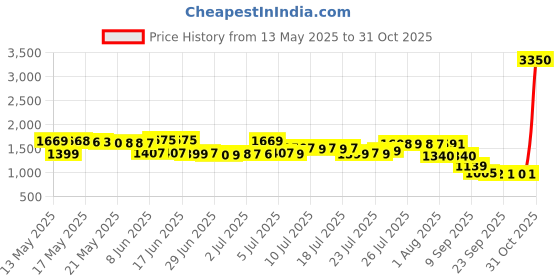myntra.com Pure Decor Blue & Green Ethnic Motifs 300 TC Queen Bedsheet with 2 Pillow Covers pure decor Price History Graph from 13 May 2025 to 31 Oct 2025