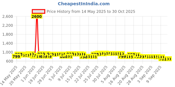 myntra.com Pure Decor Blue & Off White Ethnic Motifs 180 TC Queen Bedsheet with 2 Pillow Covers pure decor Price History Graph from 14 May 2025 to 30 Oct 2025