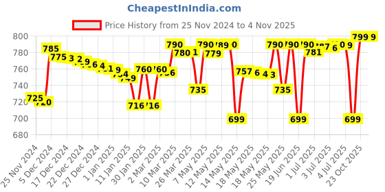 myntra.com Pure Decor Blue & Off White Floral 250 TC Queen Bedsheet with 2 Pillow Covers pure decor Price History Graph from 25 Nov 2024 to 3 Nov 2025