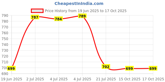 myntra.com Pure Decor Blue & Peach-Coloured Floral 210 TC Queen Bedsheet with 2 Pillow Covers pure decor Price History Graph from 19 Jun 2025 to 16 Oct 2025
