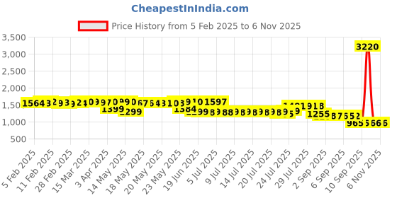 myntra.com Pure Decor Blue & White Floral 350 TC Queen Bedsheet Set- 2.28 m x 2.54 m pure decor Price History Graph from 5 Feb 2025 to 6 Nov 2025
