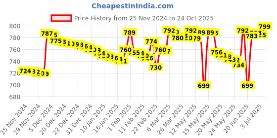 myntra.com Pure Decor Blue & White Floral 350 TC Queen Bedsheet with 2 Pillow Covers pure decor Price History Graph from 25 Nov 2024 to 24 Oct 2025