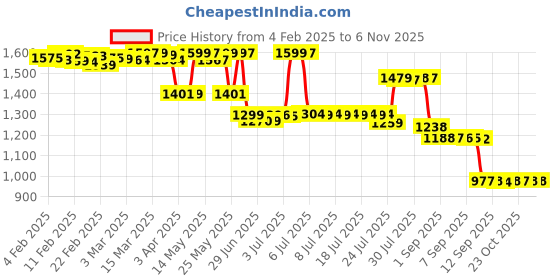myntra.com Pure Decor Blue & White Geometric 250 TC Queen Bedsheet with 2 Pillow Covers pure decor Price History Graph from 4 Feb 2025 to 4 Nov 2025