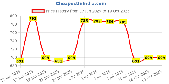 myntra.com Pure Decor Blue & White Printed 240 TC Microfiber Queen Bedsheet Set 2.28 m x 2.54 m pure decor Price History Graph from 17 Jun 2025 to 18 Oct 2025