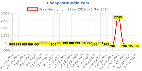 myntra.com Pure Decor Blue & White Printed 300 TC Pure Cotton King Bedsheet Sets - 2.74 m x 2.74 m pure decor Price History Graph from 21 Jun 2025 to 30 Oct 2025