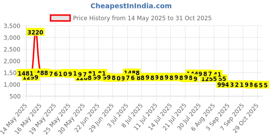 myntra.com Pure Decor Blue & White Striped King Bedsheet with 2 Pillow Covers pure decor Price History Graph from 14 May 2025 to 31 Oct 2025