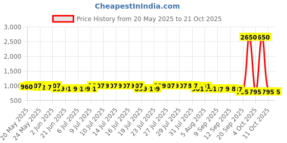 myntra.com Pure Decor Blue & Yellow Floral 400 TC King Bedsheet with 2 Pillow Covers pure decor Price History Graph from 20 May 2025 to 20 Oct 2025